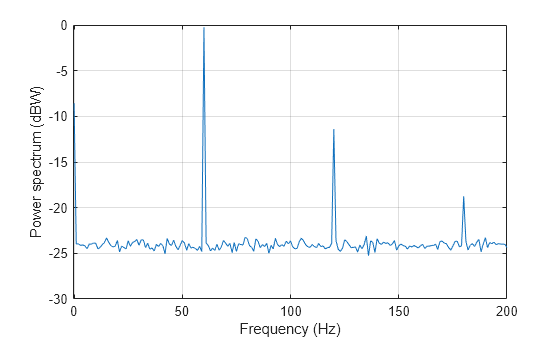 Figure contains an axes object. The axes object with xlabel Frequency (Hz), ylabel Power spectrum (dBW) contains an object of type line.