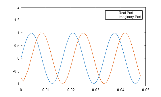 Figure contains an axes object. The axes object contains 2 objects of type line. These objects represent Real Part, Imaginary Part.