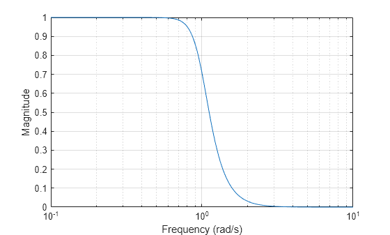 Figure contains an axes object. The axes object with xlabel Frequency (rad/s), ylabel Magnitude contains an object of type line.