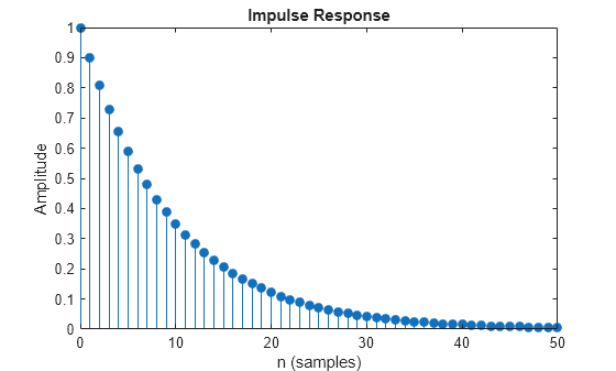 Figure contains an axes object. The axes object with title Impulse Response, xlabel n (samples), ylabel Amplitude contains an object of type stem.