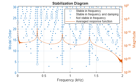 Figure contains an axes object. The axes object with title Stabilization Diagram, xlabel Frequency (kHz), ylabel Model Order contains 4 objects of type line. One or more of the lines displays its values using only markers These objects represent Stable in frequency, Stable in frequency and damping, Not stable in frequency, Averaged response function.