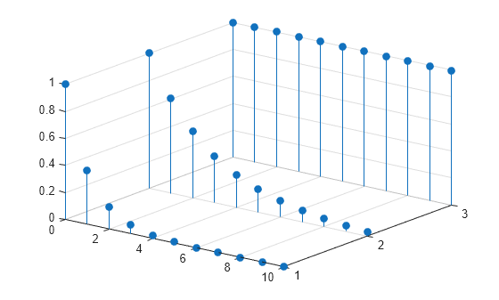 Figure contains an axes object. The axes object contains an object of type stem.