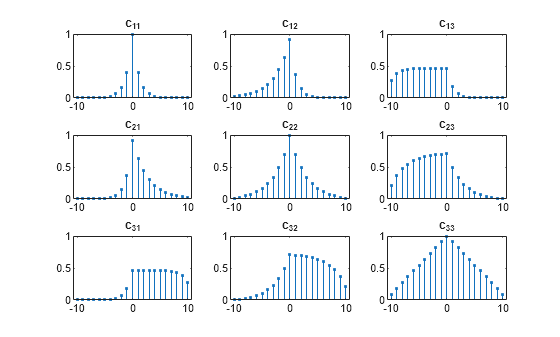 Figure contains 9 axes objects. Axes object 1 with title c indexOf 11 baseline contains an object of type stem. Axes object 2 with title c indexOf 12 baseline contains an object of type stem. Axes object 3 with title c indexOf 13 baseline contains an object of type stem. Axes object 4 with title c indexOf 21 baseline contains an object of type stem. Axes object 5 with title c indexOf 22 baseline contains an object of type stem. Axes object 6 with title c indexOf 23 baseline contains an object of type stem. Axes object 7 with title c indexOf 31 baseline contains an object of type stem. Axes object 8 with title c indexOf 32 baseline contains an object of type stem. Axes object 9 with title c indexOf 33 baseline contains an object of type stem.