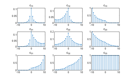 Figure contains 9 axes objects. Axes object 1 with title c indexOf 11 baseline contains an object of type stem. Axes object 2 with title c indexOf 12 baseline contains an object of type stem. Axes object 3 with title c indexOf 13 baseline contains an object of type stem. Axes object 4 with title c indexOf 21 baseline contains an object of type stem. Axes object 5 with title c indexOf 22 baseline contains an object of type stem. Axes object 6 with title c indexOf 23 baseline contains an object of type stem. Axes object 7 with title c indexOf 31 baseline contains an object of type stem. Axes object 8 with title c indexOf 32 baseline contains an object of type stem. Axes object 9 with title c indexOf 33 baseline contains an object of type stem.