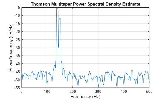Figure contains an axes object. The axes object with title Thomson Multitaper Power Spectral Density Estimate, xlabel Frequency (Hz), ylabel Power/frequency (dB/Hz) contains an object of type line.