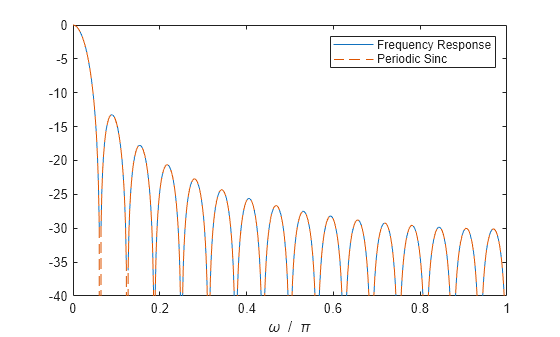 Figure contains an axes object. The axes object with xlabel omega blank / blank pi contains 2 objects of type line. These objects represent Frequency Response, Periodic Sinc.