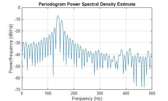 Figure contains an axes object. The axes object with title Periodogram Power Spectral Density Estimate, xlabel Frequency (Hz), ylabel Power/frequency (dB/Hz) contains an object of type line.