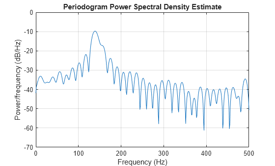 Figure contains an axes object. The axes object with title Periodogram Power Spectral Density Estimate, xlabel Frequency (Hz), ylabel Power/frequency (dB/Hz) contains an object of type line.