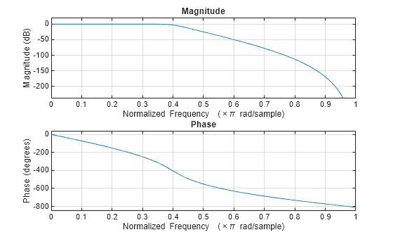 Figure contains 2 axes objects. Axes object 1 with title Phase, xlabel Normalized Frequency (\times\pi rad/sample), ylabel Phase (degrees) contains an object of type line. Axes object 2 with title Magnitude, xlabel Normalized Frequency (\times\pi rad/sample), ylabel Magnitude (dB) contains an object of type line.