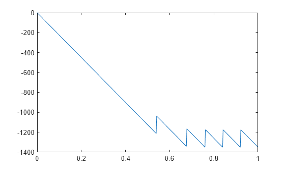 Figure contains an axes object. The axes object contains an object of type line.