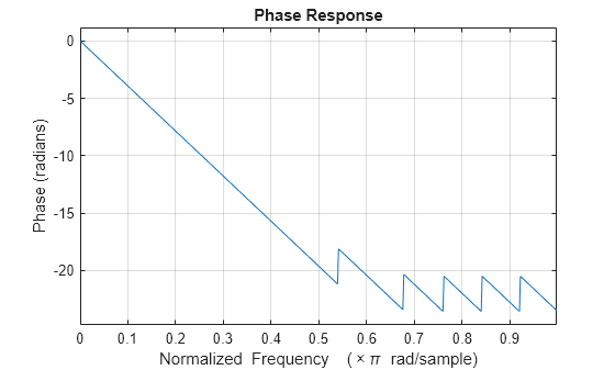 Figure contains an axes object. The axes object with title Phase Response, xlabel Normalized Frequency ( times pi blank rad/sample), ylabel Phase (radians) contains an object of type line.