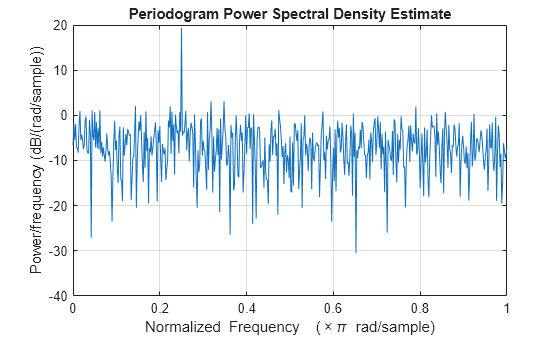 Figure contains an axes object. The axes object with title Periodogram Power Spectral Density Estimate, xlabel Normalized Frequency ( times pi blank rad/sample), ylabel Power/frequency (dB/(rad/sample)) contains an object of type line.