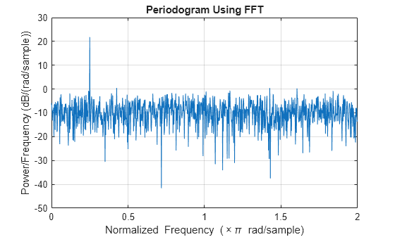 Figure contains an axes object. The axes object with title Periodogram Using FFT, xlabel Normalized Frequency ( times pi blank rad/sample), ylabel Power/Frequency (dB/(rad/sample)) contains an object of type line.