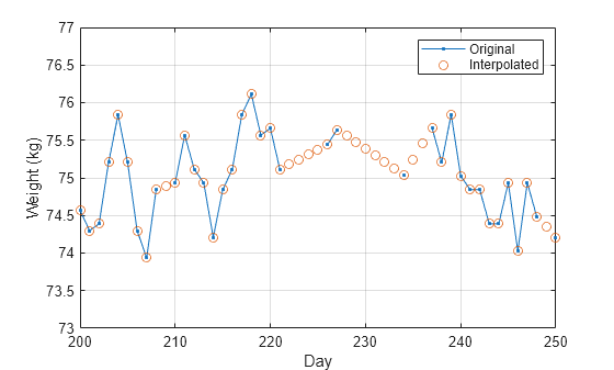 Figure contains an axes object. The axes object with xlabel Day, ylabel Weight (kg) contains 2 objects of type line. One or more of the lines displays its values using only markers These objects represent Original, Interpolated.