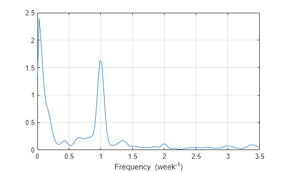 Figure contains an axes object. The axes object with xlabel Frequency (week toThePowerOf - 1 baseline ) contains an object of type line.