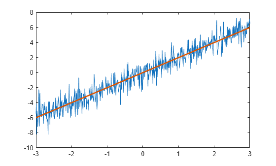 Figure contains an axes object. The axes object contains 2 objects of type line.