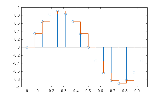 Figure contains an axes object. The axes object contains 2 objects of type stem, stair.
