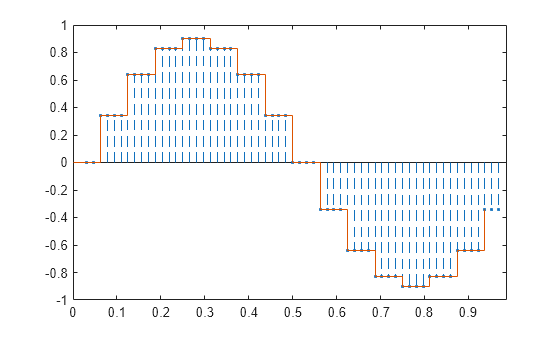 Figure contains an axes object. The axes object contains 2 objects of type stem, stair.