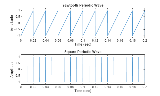 Figure contains 2 axes objects. Axes object 1 with title Sawtooth Periodic Wave, xlabel Time (sec), ylabel Amplitude contains an object of type line. Axes object 2 with title Square Periodic Wave, xlabel Time (sec), ylabel Amplitude contains an object of type line.