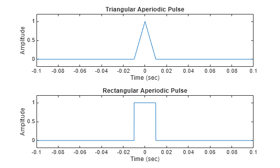 Figure contains 2 axes objects. Axes object 1 with title Triangular Aperiodic Pulse, xlabel Time (sec), ylabel Amplitude contains an object of type line. Axes object 2 with title Rectangular Aperiodic Pulse, xlabel Time (sec), ylabel Amplitude contains an object of type line.