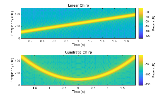 Figure contains 2 axes objects. Axes object 1 with title Linear Chirp, xlabel Time (s), ylabel Frequency (Hz) contains an object of type image. Axes object 2 with title Quadratic Chirp, xlabel Time (s), ylabel Frequency (Hz) contains an object of type image.