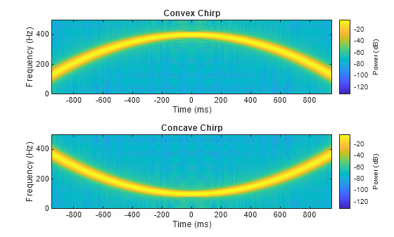 Figure contains 2 axes objects. Axes object 1 with title Convex Chirp, xlabel Time (ms), ylabel Frequency (Hz) contains an object of type image. Axes object 2 with title Concave Chirp, xlabel Time (ms), ylabel Frequency (Hz) contains an object of type image.