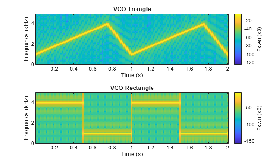 Figure contains 2 axes objects. Axes object 1 with title VCO Triangle, xlabel Time (s), ylabel Frequency (kHz) contains an object of type image. Axes object 2 with title VCO Rectangle, xlabel Time (s), ylabel Frequency (kHz) contains an object of type image.