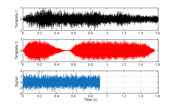 Figure contains 3 axes objects. Axes object 1 with ylabel Template 1 contains an object of type line. Axes object 2 with ylabel Template 2 contains an object of type line. Axes object 3 with xlabel Time (s), ylabel Signal contains an object of type line.