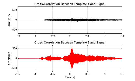 Figure contains 2 axes objects. Axes object 1 with title Cross-Correlation Between Template 1 and Signal, ylabel Amplitude contains an object of type line. Axes object 2 with title Cross-Correlation Between Template 2 and Signal, xlabel Time(s), ylabel Amplitude contains an object of type line.
