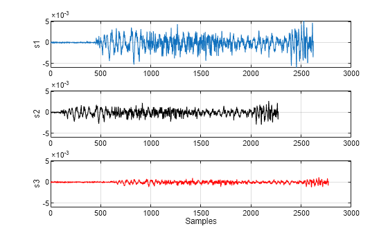 Figure contains 3 axes objects. Axes object 1 with ylabel s1 contains an object of type line. Axes object 2 with ylabel s2 contains an object of type line. Axes object 3 with xlabel Samples, ylabel s3 contains an object of type line.