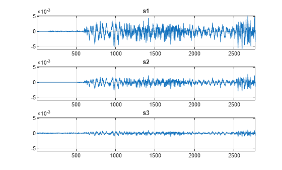 Figure contains 3 axes objects. Axes object 1 with title s1 contains an object of type line. Axes object 2 with title s2 contains an object of type line. Axes object 3 with title s3 contains an object of type line.