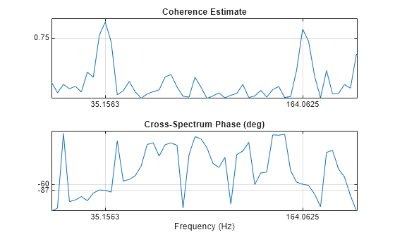 Figure contains 2 axes objects. Axes object 1 with title Coherence Estimate contains an object of type line. Axes object 2 with title Cross-Spectrum Phase (deg), xlabel Frequency (Hz) contains an object of type line.