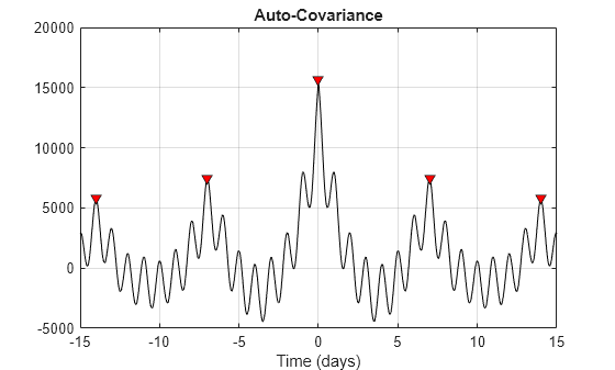 Figure contains an axes object. The axes object with title Auto-Covariance, xlabel Time (days) contains 2 objects of type line. One or more of the lines displays its values using only markers