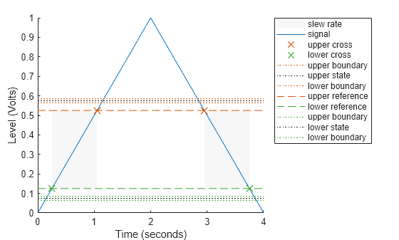 Figure Slew Rate Plot contains an axes object. The axes object with xlabel Time (seconds), ylabel Level (Volts) contains 12 objects of type patch, line. One or more of the lines displays its values using only markers These objects represent slew rate, signal, upper cross, lower cross, upper boundary, upper state, lower boundary, upper reference, lower reference, lower state.