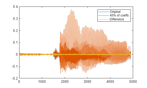 Figure contains an axes object. The axes object contains 3 objects of type line. These objects represent Original, 45% of coeffs., Difference.