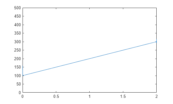 Figure contains an axes object. The axes object contains an object of type line.