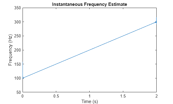 Figure contains an axes object. The axes object with title Instantaneous Frequency Estimate, xlabel Time (s), ylabel Frequency (Hz) contains an object of type line.