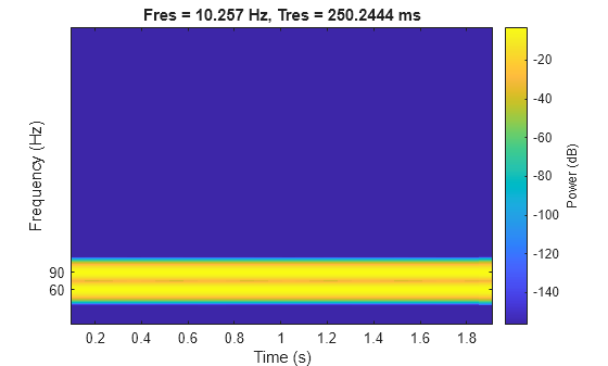 Figure contains an axes object. The axes object with title Fres = 10.257 Hz, Tres = 250.2444 ms, xlabel Time (s), ylabel Frequency (Hz) contains an object of type image.