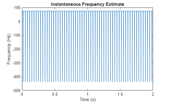 Figure contains an axes object. The axes object with title Instantaneous Frequency Estimate, xlabel Time (s), ylabel Frequency (Hz) contains an object of type line.
