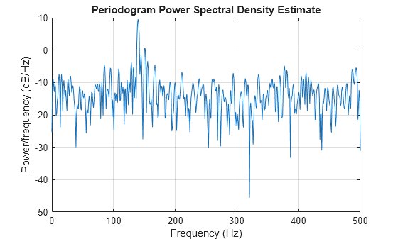 Figure contains an axes object. The axes object with title Periodogram Power Spectral Density Estimate, xlabel Frequency (Hz), ylabel Power/frequency (dB/Hz) contains an object of type line.