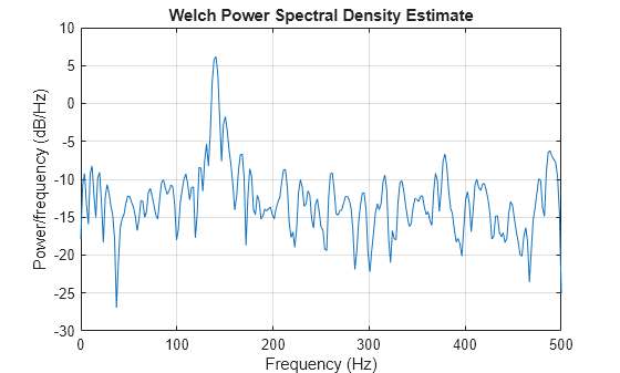 Figure contains an axes object. The axes object with title Welch Power Spectral Density Estimate, xlabel Frequency (Hz), ylabel Power/frequency (dB/Hz) contains an object of type line.