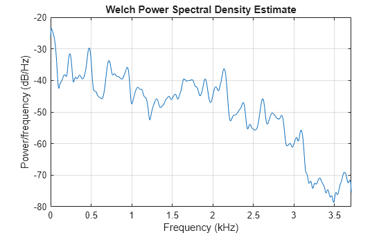 Figure contains an axes object. The axes object with title Welch Power Spectral Density Estimate, xlabel Frequency (kHz), ylabel Power/frequency (dB/Hz) contains an object of type line.