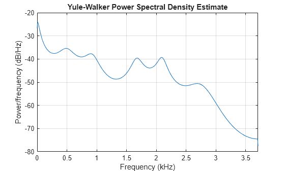 Figure contains an axes object. The axes object with title Yule-Walker Power Spectral Density Estimate, xlabel Frequency (kHz), ylabel Power/frequency (dB/Hz) contains an object of type line.