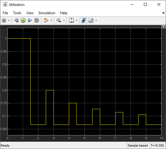 The Scope block that displays that the utilization. The utilization decreases over time.