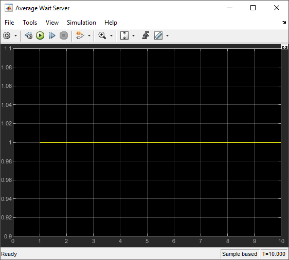 Scope block that displays the average wait time. The time is 1 for the entire simulation.