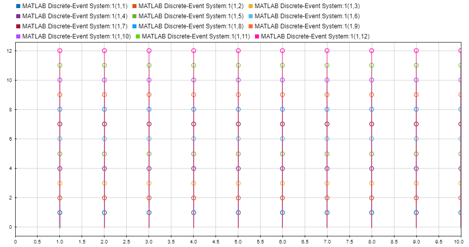 Simulation Data Inspector window showing entities of size 1-by-12 forwarded to the Entity Terminator block, graphically.