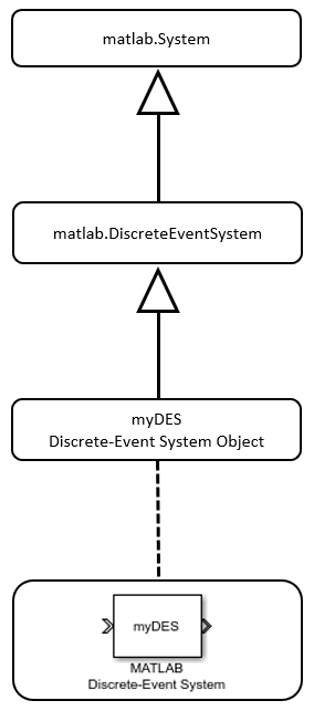 Graphical representation of a MATLAB Discrete-Event System with System Object name myDES inheriting from the matlab.DiscreteEventSystem class that, in turn, inherits from the matlab.System class.