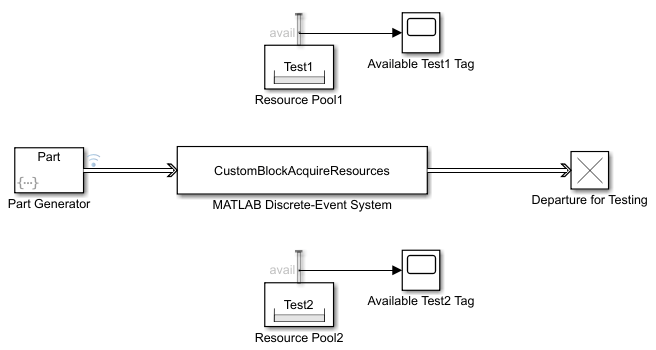 Block diagram showing an Entity Generator block named Part Generator connected to a MATLAB Discrete-Event System with System Object name CustomBlockAcquireResources. The MATLAB Discrete-Event System block is connected to an Entity Terminator block named Departure for Testing. Separately, a Resource Pool block named Resource Pool1 containing resource Test1 is connected to a Scope named Available Test1 Tag. A Resource Pool block named Resource Pool2 containing resource Test2 is connected to a Scope named Available Test2 Tag