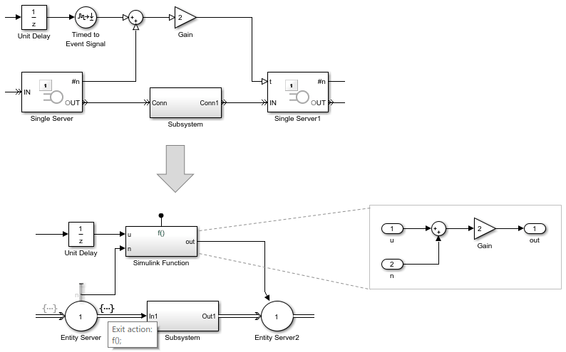 Model with Timed to Event Signal block and subsequent event-based computation through Addition and Gain blocks replaced by a model with a Simulink Function block instead. The two models are separated by a grey arrow pointing downward.
