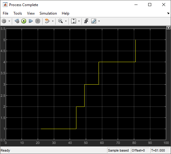 Process Complete Scope block representing number of entities arriving at Entity Terminator, graphically.